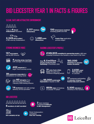 BID Leicester year one in facts and figures